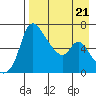 Estus Point tide chart for Wednesday, August 21, 2024