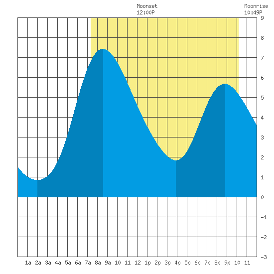 Estus Point tide chart for Thursday, August 22, 2024