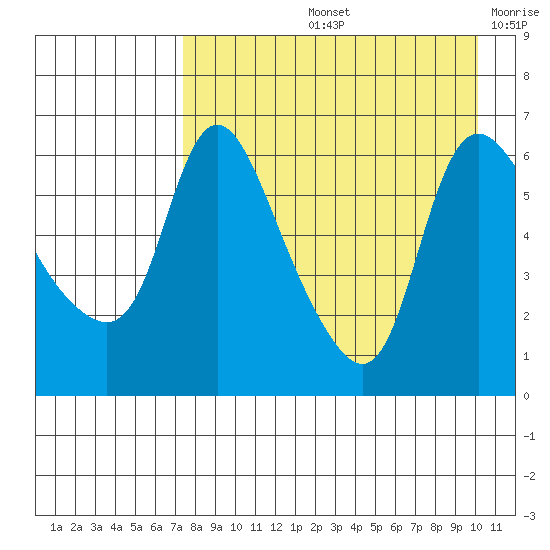 Estus Point tide chart for Friday, August 23, 2024