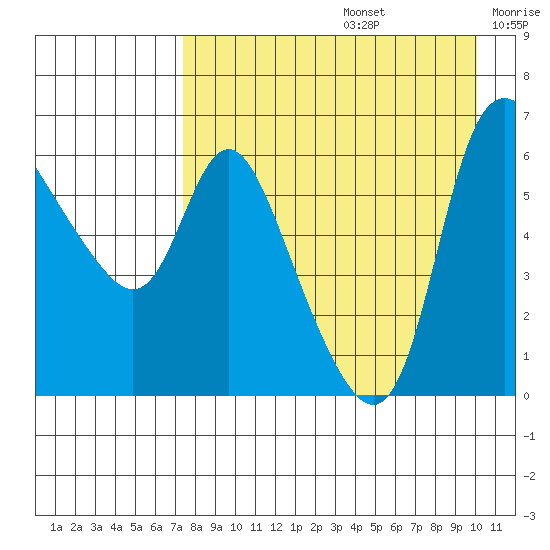 Estus Point tide chart for Saturday, August 24, 2024