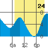 Estus Point tide chart for Saturday, August 24, 2024