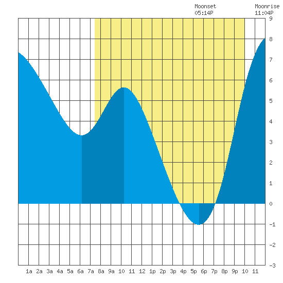 Estus Point tide chart for Sunday, August 25, 2024