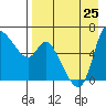 Estus Point tide chart for Sunday, August 25, 2024