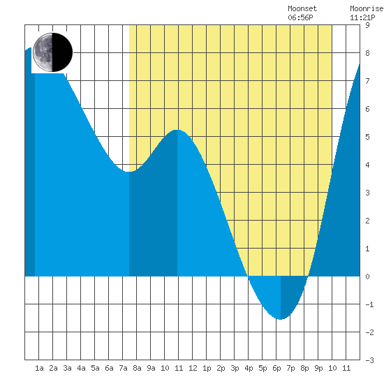 Estus Point tide chart for Monday, August 26, 2024