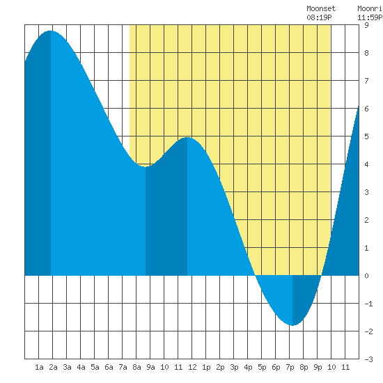 Estus Point tide chart for Tuesday, August 27, 2024