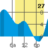 Estus Point tide chart for Tuesday, August 27, 2024