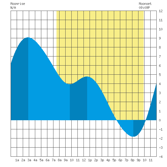 Estus Point tide chart for Wednesday, August 28, 2024