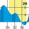 Estus Point tide chart for Wednesday, August 28, 2024