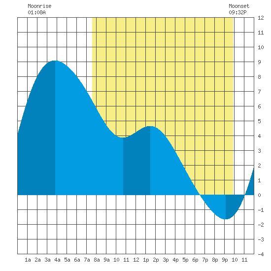 Estus Point tide chart for Thursday, August 29, 2024