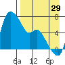 Estus Point tide chart for Thursday, August 29, 2024