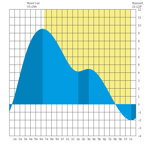 Estus Point tide chart for Friday, August 2, 2024