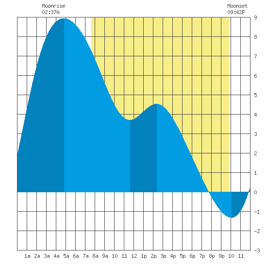 Estus Point tide chart for Friday, August 30, 2024