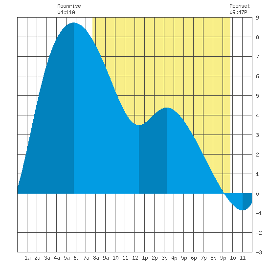 Estus Point tide chart for Saturday, August 31, 2024