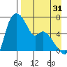 Estus Point tide chart for Saturday, August 31, 2024