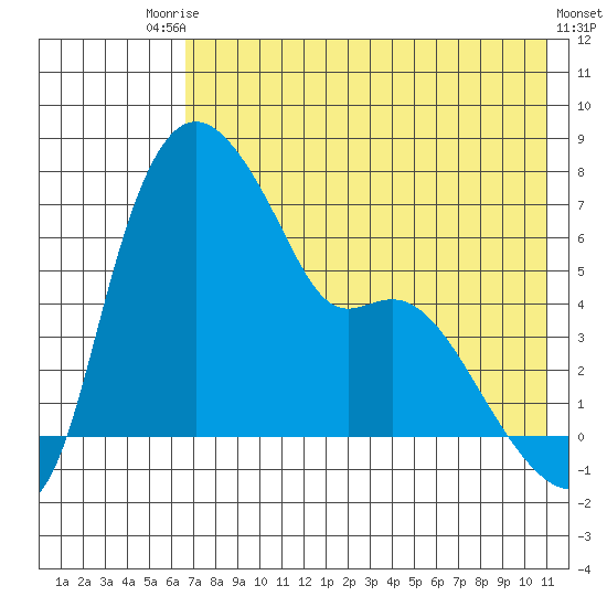 Estus Point tide chart for Saturday, August 3, 2024