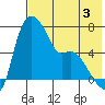 Estus Point tide chart for Saturday, August 3, 2024