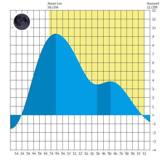 Estus Point tide chart for Sunday, August 4, 2024