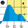 Estus Point tide chart for Sunday, August 4, 2024