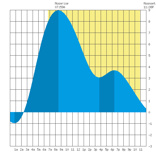 Estus Point tide chart for Monday, August 5, 2024