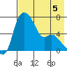 Estus Point tide chart for Monday, August 5, 2024