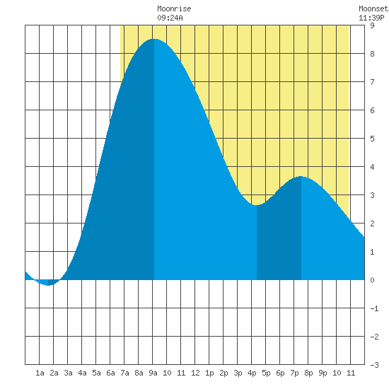 Estus Point tide chart for Tuesday, August 6, 2024
