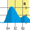 Estus Point tide chart for Tuesday, August 6, 2024