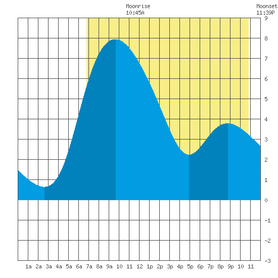 Estus Point tide chart for Wednesday, August 7, 2024