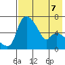Estus Point tide chart for Wednesday, August 7, 2024
