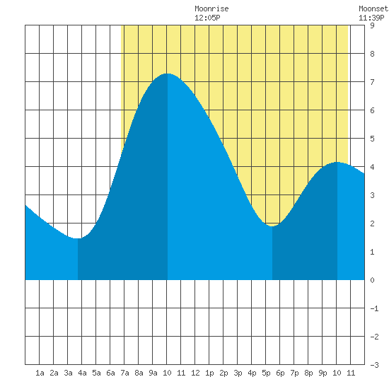Estus Point tide chart for Thursday, August 8, 2024