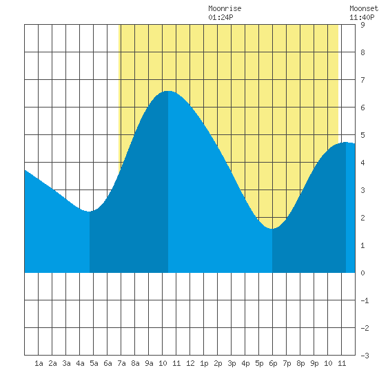 Estus Point tide chart for Friday, August 9, 2024