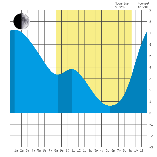 Estus Point tide chart for Tuesday, September 10, 2024