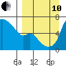 Estus Point tide chart for Tuesday, September 10, 2024