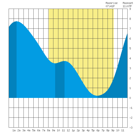 Estus Point tide chart for Wednesday, September 11, 2024