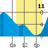 Estus Point tide chart for Wednesday, September 11, 2024