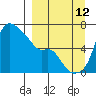 Estus Point tide chart for Thursday, September 12, 2024