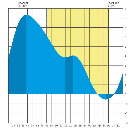 Estus Point tide chart for Saturday, September 14, 2024