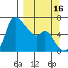 Estus Point tide chart for Monday, September 16, 2024