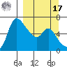 Estus Point tide chart for Tuesday, September 17, 2024