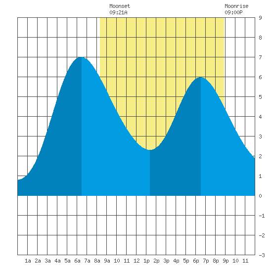 Estus Point tide chart for Wednesday, September 18, 2024