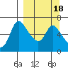 Estus Point tide chart for Wednesday, September 18, 2024