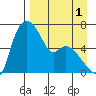 Estus Point tide chart for Sunday, September 1, 2024