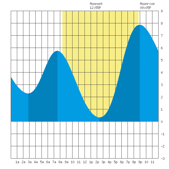 Estus Point tide chart for Friday, September 20, 2024