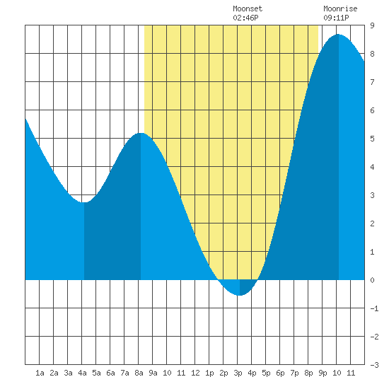 Estus Point tide chart for Saturday, September 21, 2024