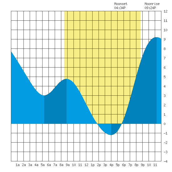 Estus Point tide chart for Sunday, September 22, 2024