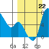 Estus Point tide chart for Sunday, September 22, 2024
