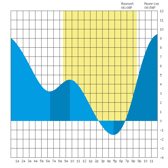 Estus Point tide chart for Monday, September 23, 2024