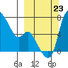 Estus Point tide chart for Monday, September 23, 2024