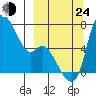 Estus Point tide chart for Tuesday, September 24, 2024