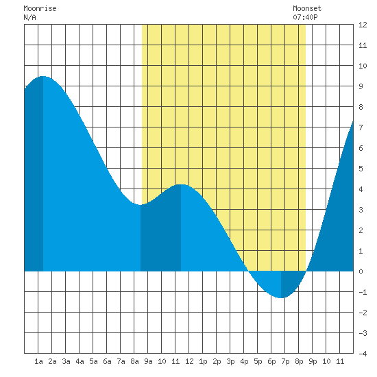 Estus Point tide chart for Wednesday, September 25, 2024