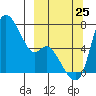 Estus Point tide chart for Wednesday, September 25, 2024
